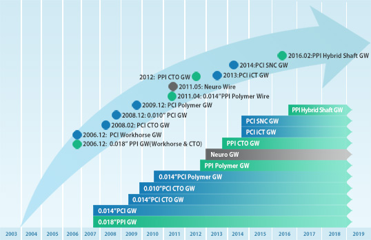 FMD's Products History