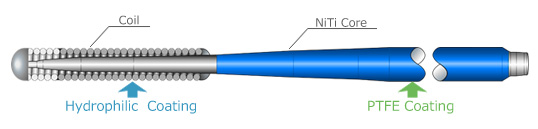 NiTi Core / Coil Type