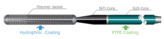 NiTi SUS Hybrid Core / Polymer Jacket Type