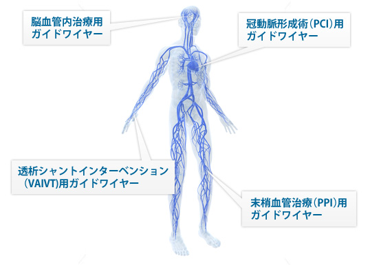 様々な領域で使用される各種の血管内治療用ガイドワイヤーを提供しております。